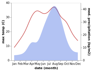 temperature and rainfall during the year in Chinjam