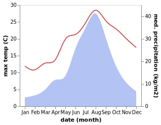 temperature and rainfall during the year in Gangneung