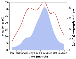 temperature and rainfall during the year in Hongch'on