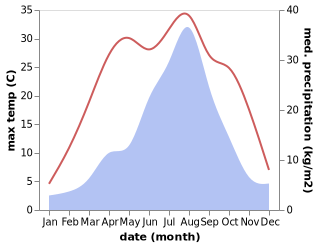 temperature and rainfall during the year in Hwacheon