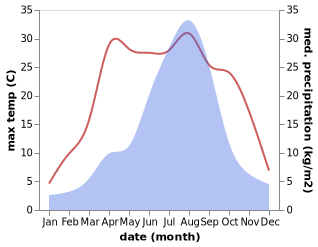 temperature and rainfall during the year in Pyeongchang