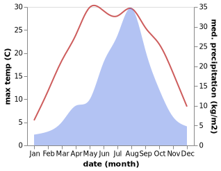 temperature and rainfall during the year in Sokcho