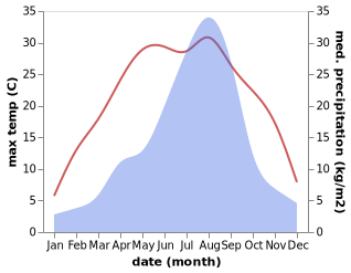 temperature and rainfall during the year in T'aebaek