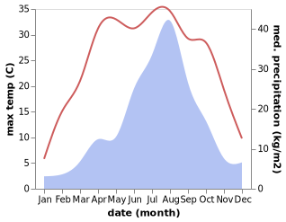 temperature and rainfall during the year in Tetugen