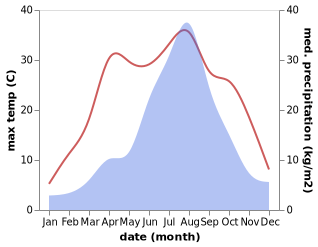 temperature and rainfall during the year in Yanggu