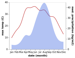 temperature and rainfall during the year in Hwaseong