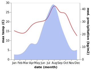 temperature and rainfall during the year in Kanghwa