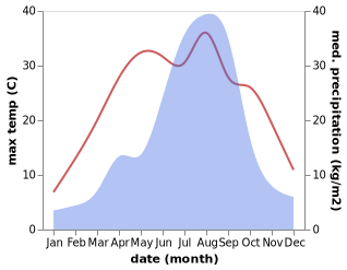 temperature and rainfall during the year in Ch'ongsong