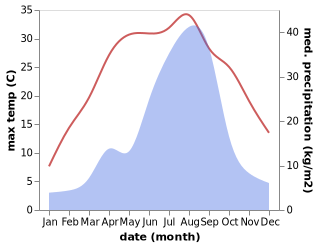 temperature and rainfall during the year in Haksan