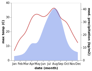 temperature and rainfall during the year in Koesan