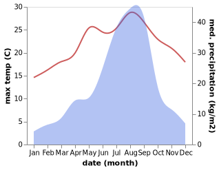 temperature and rainfall during the year in Enjitsu