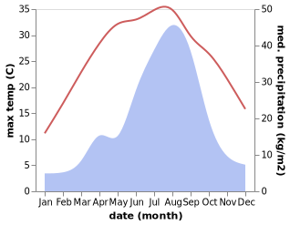 temperature and rainfall during the year in Jeonju