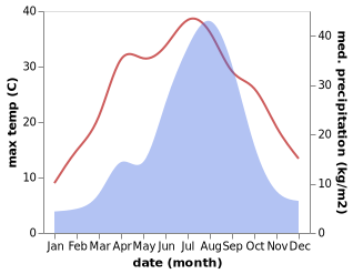 temperature and rainfall during the year in Ch'ongyang