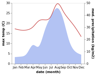 temperature and rainfall during the year in Piin