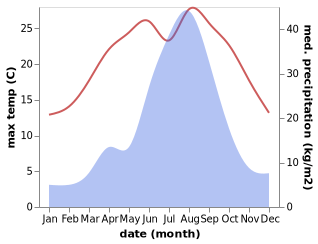 temperature and rainfall during the year in Taesal-li