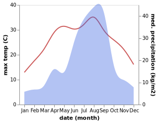 temperature and rainfall during the year in Illo