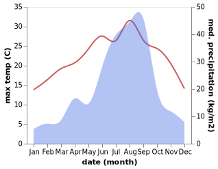 temperature and rainfall during the year in Shoko