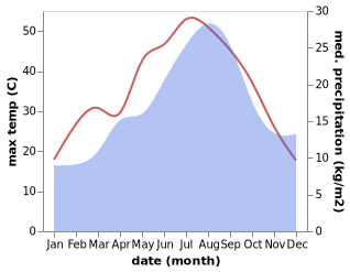 temperature and rainfall during the year in Albalate de Cinca