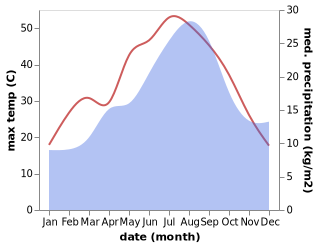 temperature and rainfall during the year in Argavieso