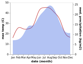 temperature and rainfall during the year in Baells