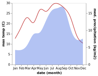 temperature and rainfall during the year in Benasque