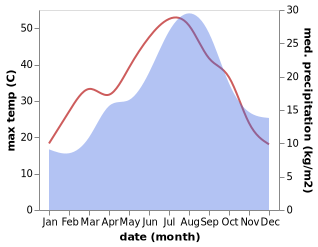 temperature and rainfall during the year in Mequinensa - Mequinenza