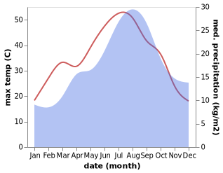 temperature and rainfall during the year in Torrent de Cinca - Torrente de Cinca