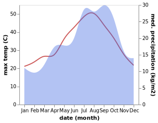 temperature and rainfall during the year in Alaró