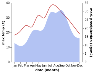 temperature and rainfall during the year in Cala de Portinatx