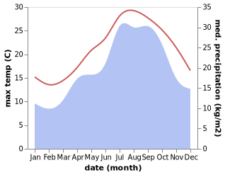 temperature and rainfall during the year in Campanet