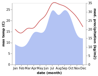 temperature and rainfall during the year in Capdepera