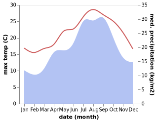 temperature and rainfall during the year in Es Pujols