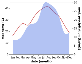 temperature and rainfall during the year in Abrera