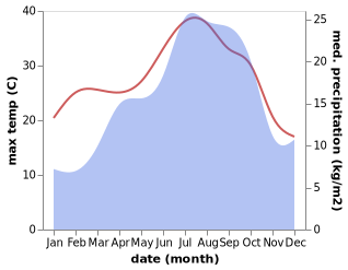 temperature and rainfall during the year in Aiguafreda