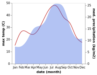 temperature and rainfall during the year in Aiguamurcia