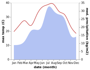 temperature and rainfall during the year in Albons