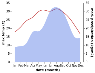 temperature and rainfall during the year in Alcanar