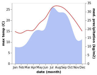 temperature and rainfall during the year in Alella