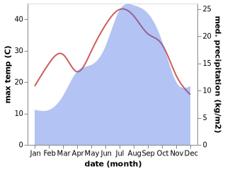 temperature and rainfall during the year in Alpens