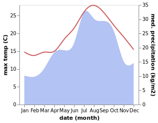 temperature and rainfall during the year in Blanes