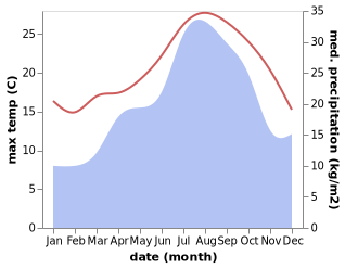 temperature and rainfall during the year in Bonastre