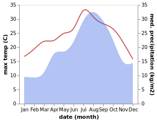 temperature and rainfall during the year in Botarell