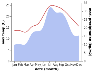 temperature and rainfall during the year in Cadaqués