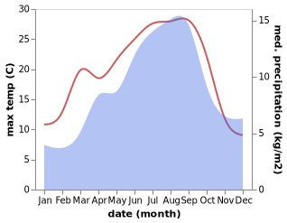 temperature and rainfall during the year in Espot