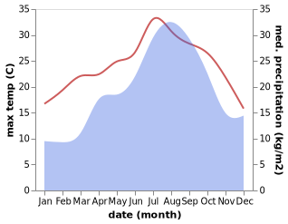 temperature and rainfall during the year in Reus