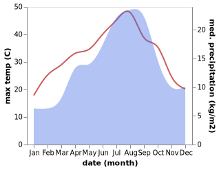 temperature and rainfall during the year in Albocasser