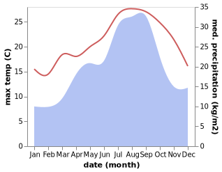 temperature and rainfall during the year in Alcalali