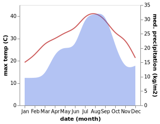 temperature and rainfall during the year in Almassora