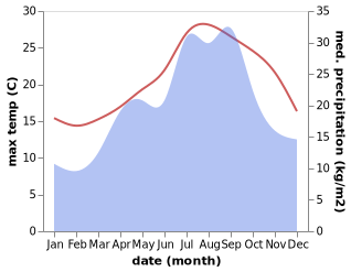 temperature and rainfall during the year in Altea