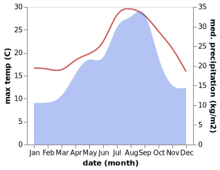 temperature and rainfall during the year in Canet d'En Berenguer